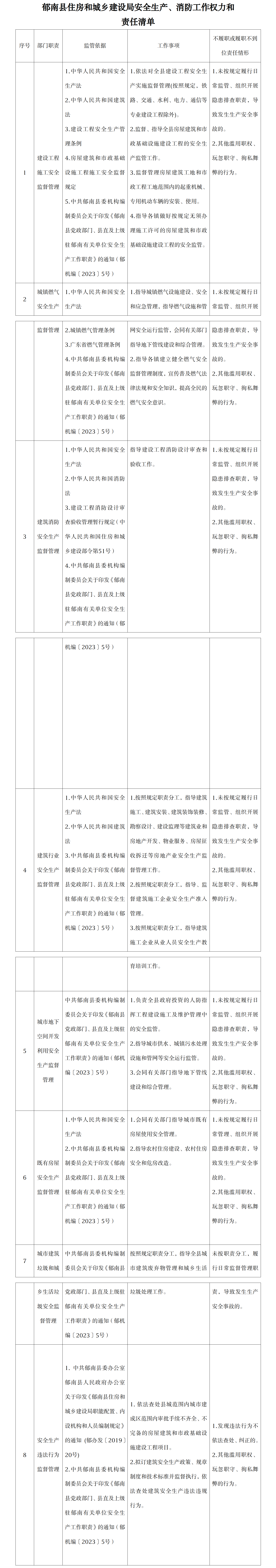 2023.3.6 郁南縣住房和城鄉(xiāng)建設(shè)局安全生產(chǎn)、消防工作權(quán)力和責(zé)任清單2.png